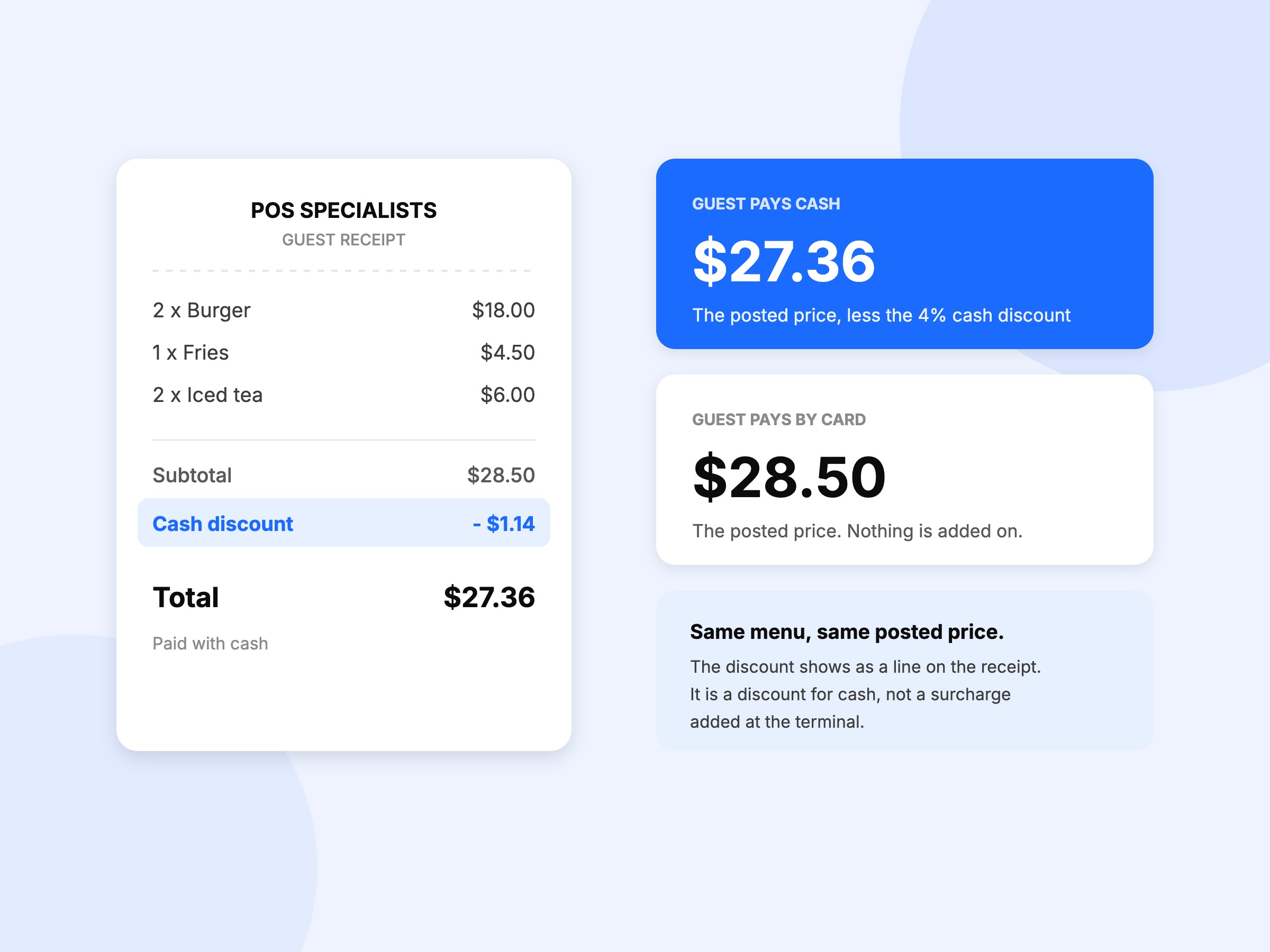 A guest receipt showing the cash discount as a line item, next to the cash and card totals