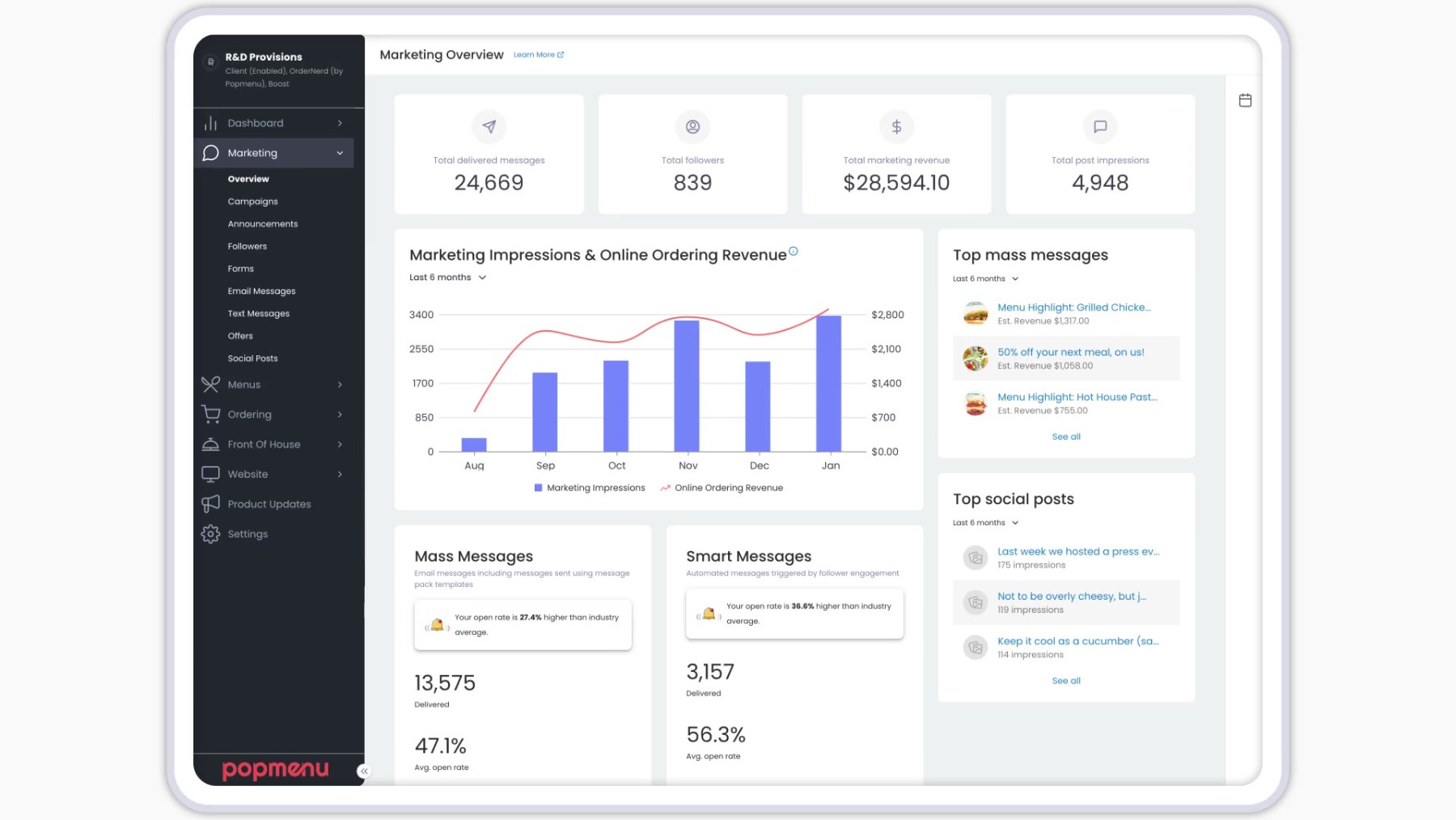 The Popmenu marketing dashboard showing impressions, online ordering revenue and campaign results